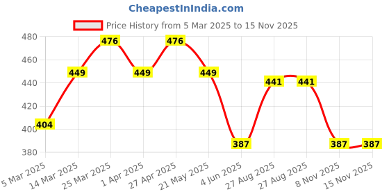 firstcry.com MINI KLUB Cotton Pack Of 3 Half Sleeves Striped & Solid Onesies - Brown White & Black mini klub Price History Graph from 5 Mar 2025 to 15 Nov 2025