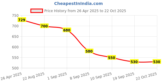 firstcry.com MINI KLUB Cotton Pack Of 3 Half Sleeves Striped & Sun Printed Jhablas - Blue Yellow & White mini klub Price History Graph from 26 Apr 2025 to 21 Oct 2025
