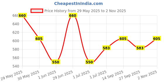 firstcry.com MINI KLUB Cotton Pack Of 3 Half Sleeves Striped & Sun Printed Onesies - Yellow & Blue mini klub Price History Graph from 29 May 2025 to 2 Nov 2025