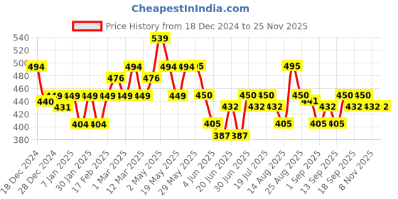 firstcry.com MINI KLUB Cotton Pack Of 3 Hearts & Faith Text Printed Leggings - Multi Colour mini klub Price History Graph from 18 Dec 2024 to 24 Nov 2025