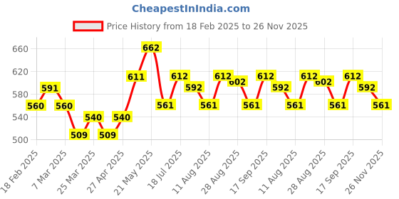firstcry.com MINI KLUB Cotton Pack Of 3 Houses & Trees Printed Pajamas - White Green & Peach mini klub Price History Graph from 18 Feb 2025 to 26 Nov 2025