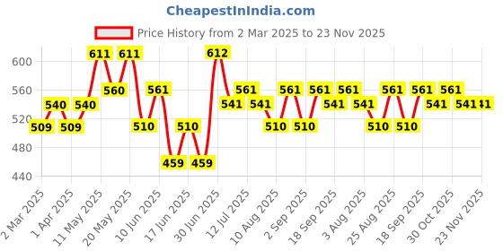 firstcry.com MINI KLUB Cotton Pack Of 3 Ice Cream & Polka Dots Printed Leggings - Orange Rose Pink & Lime mini klub Price History Graph from 2 Mar 2025 to 23 Nov 2025