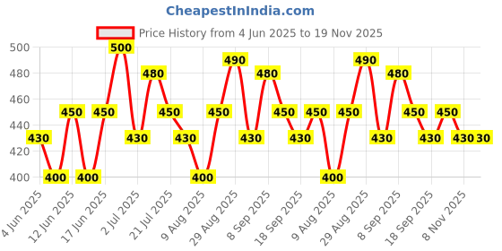 firstcry.com MINI KLUB Cotton Pack Of 3 Jungle Theme Printed & Striped Diaper Leggings - Peach & White mini klub Price History Graph from 4 Jun 2025 to 19 Nov 2025