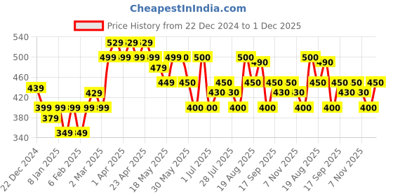 firstcry.com MINI KLUB Cotton Pack Of 3 Rainbow Printed & Solid Leggings - Multi Colour mini klub Price History Graph from 22 Dec 2024 to 1 Dec 2025