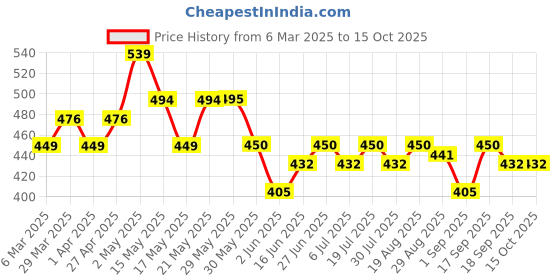 firstcry.com MINI KLUB Cotton Pack Of 3 Smiley Printed & Solid Pants - Multi Colour mini klub Price History Graph from 6 Mar 2025 to 14 Oct 2025