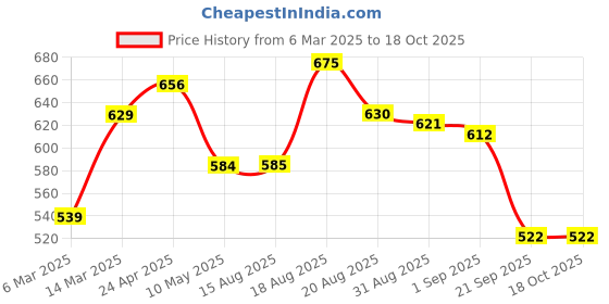 firstcry.com MINI KLUB Cotton Pack Of 3 Solid & Abstract Printed Joggers - White Red & Orange mini klub Price History Graph from 6 Mar 2025 to 18 Oct 2025