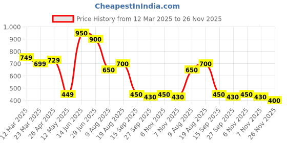 firstcry.com MINI KLUB Cotton Pack Of 3 Solid & Abstract Printed Pajamas - Blue Coral & White mini klub Price History Graph from 12 Mar 2025 to 26 Nov 2025
