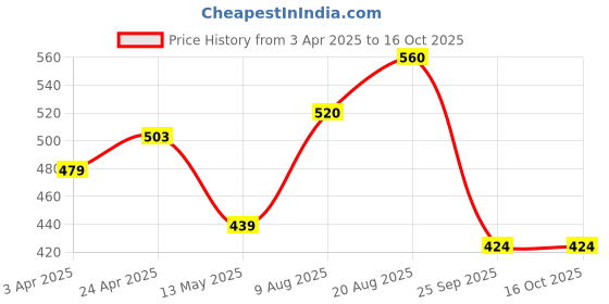 firstcry.com MINI KLUB Cotton Pack Of 3 Solid & Aeroplane Printed Pajamas - Multi Colour mini klub Price History Graph from 3 Apr 2025 to 16 Oct 2025