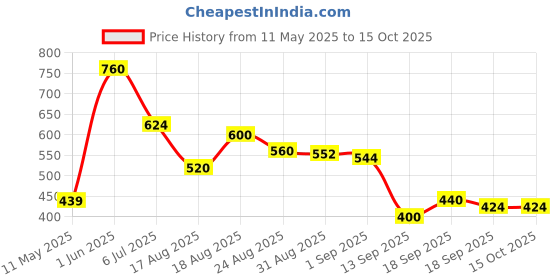 firstcry.com MINI KLUB Cotton Pack Of 3 Solid & Aeroplane Printed Pajamas - Multi Colour mini klub Price History Graph from 11 May 2025 to 15 Oct 2025