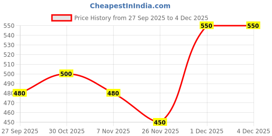 firstcry.com MINI KLUB Cotton Pack Of 3 Solid & Dinosaur Printed Diaper Pajamas - Navy Blue Green & Grey mini klub Price History Graph from 27 Sep 2025 to 4 Dec 2025