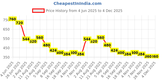 firstcry.com MINI KLUB Cotton Pack Of 3 Solid & Jungle Theme Printed Shorts - Pink Yellow & White mini klub Price History Graph from 4 Jun 2025 to 4 Dec 2025