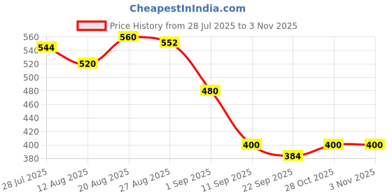 firstcry.com MINI KLUB Cotton Pack Of 3 Solid & Jungle Theme Printed Shorts - Pink Yellow & White mini klub Price History Graph from 28 Jul 2025 to 2 Nov 2025
