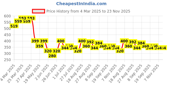 firstcry.com MINI KLUB Cotton Pack Of 3 Solid & Orange Printed Pants - Grey & Blue mini klub Price History Graph from 4 Mar 2025 to 22 Nov 2025