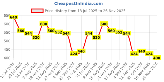 firstcry.com MINI KLUB Cotton Pack Of 3 Solid & Paper Boats Printed Shorts - Yellow Blue & White mini klub Price History Graph from 13 Jul 2025 to 26 Nov 2025