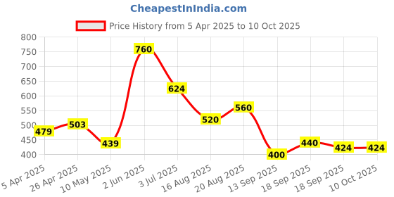firstcry.com MINI KLUB Cotton Pack Of 3 Solid & Pencil Printed Pajamas - Multi Colour mini klub Price History Graph from 5 Apr 2025 to 9 Oct 2025