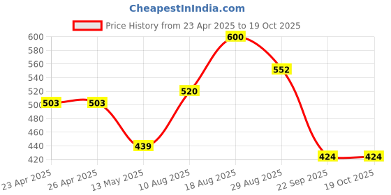 firstcry.com MINI KLUB Cotton Pack Of 3 Solid & Pencil Printed Pajamas - Multi Colour mini klub Price History Graph from 23 Apr 2025 to 18 Oct 2025