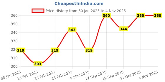 firstcry.com MINI KLUB Cotton Pack Of 3 Solid & Polka Dots Printed Shorts - Yellow Blue & White mini klub Price History Graph from 30 Jan 2025 to 3 Nov 2025