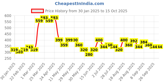 firstcry.com MINI KLUB Cotton Pack Of 3 Solid & Polka Dots Printed Shorts - Yellow Blue & White mini klub Price History Graph from 30 Jan 2025 to 15 Oct 2025