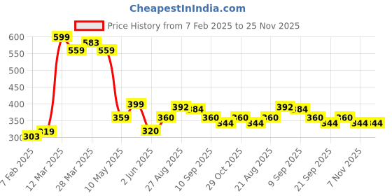 firstcry.com MINI KLUB Cotton Pack Of 3 Solid & Polka Dots Printed Shorts - Yellow Blue & White mini klub Price History Graph from 7 Feb 2025 to 25 Nov 2025