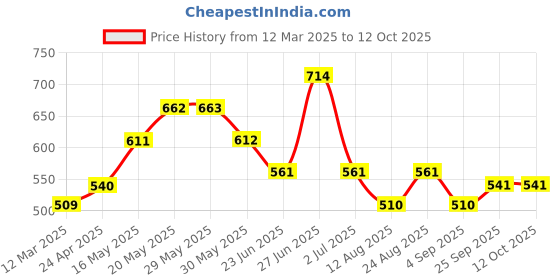 firstcry.com MINI KLUB Cotton Pack Of 3 Solid & Reindeer Printed Joggers - Green Blue & Red mini klub Price History Graph from 12 Mar 2025 to 12 Oct 2025