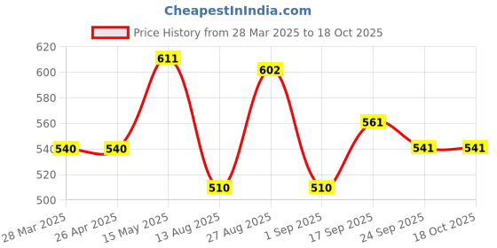 firstcry.com MINI KLUB Cotton Pack Of 3 Solid & Reindeer Printed Joggers - Green Blue & Red mini klub Price History Graph from 28 Mar 2025 to 18 Oct 2025