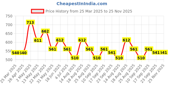 firstcry.com MINI KLUB Cotton Pack Of 3 Solid & Reindeer Printed Joggers - Green Blue & Red mini klub Price History Graph from 25 Mar 2025 to 25 Nov 2025