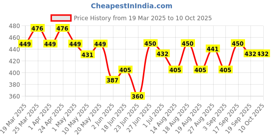 firstcry.com MINI KLUB Cotton Pack Of 3 Solid & Striped Leggings - Multi Colour mini klub Price History Graph from 19 Mar 2025 to 9 Oct 2025