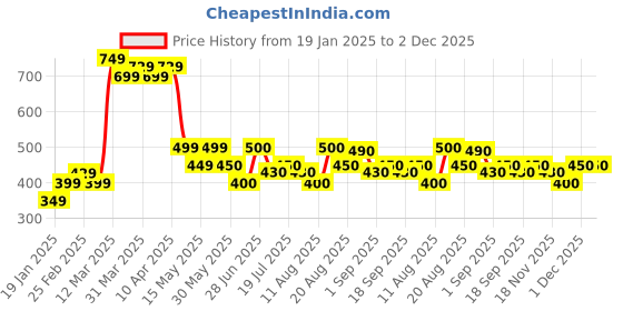 firstcry.com MINI KLUB Cotton Pack Of 3 Solid & Striped Leggings - Pink Red & Coral mini klub Price History Graph from 19 Jan 2025 to 1 Dec 2025