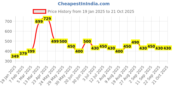 firstcry.com MINI KLUB Cotton Pack Of 3 Solid & Striped Leggings - Pink Red & Coral mini klub Price History Graph from 19 Jan 2025 to 20 Oct 2025