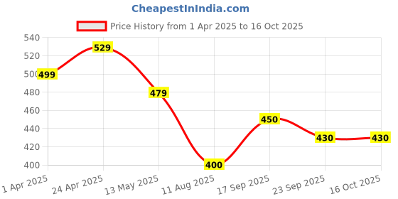 firstcry.com MINI KLUB Cotton Pack Of 3 Solid & Striped Pajamas - Multi Colour mini klub Price History Graph from 1 Apr 2025 to 16 Oct 2025