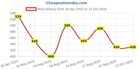 firstcry.com MINI KLUB Cotton Pack Of 3 Solid & Striped Pajamas - Multi Colour mini klub Price History Graph from 26 Apr 2025 to 15 Oct 2025