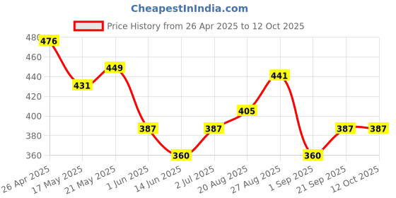 firstcry.com MINI KLUB Cotton Pack Of 3 Solid & Striped Pajamas - Multi Colour mini klub Price History Graph from 26 Apr 2025 to 12 Oct 2025