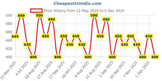 firstcry.com MINI KLUB Cotton Pack Of 3 Solid & Striped Pajamas - Multi Colour mini klub Price History Graph from 12 May 2025 to 5 Dec 2025