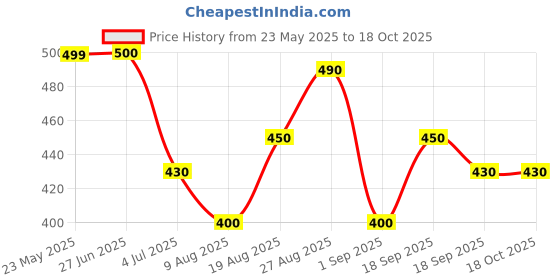 firstcry.com MINI KLUB Cotton Pack Of 3 Solid & Striped Pajamas - Multi Colour mini klub Price History Graph from 23 May 2025 to 18 Oct 2025