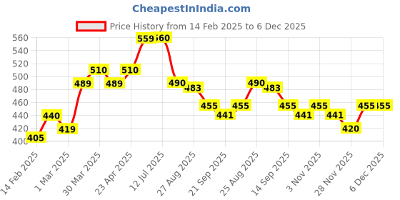 firstcry.com MINI KLUB Cotton Pack Of 3 Solid & Striped Shorts - White Red & Yellow mini klub Price History Graph from 14 Feb 2025 to 5 Dec 2025