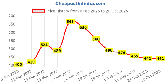 firstcry.com MINI KLUB Cotton Pack Of 3 Solid & Striped Shorts - White Red & Yellow mini klub Price History Graph from 6 Feb 2025 to 19 Oct 2025