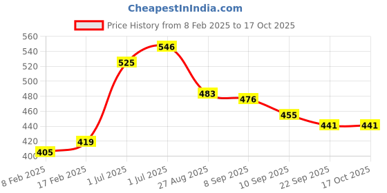 firstcry.com MINI KLUB Cotton Pack Of 3 Solid & Striped Shorts - White Red & Yellow mini klub Price History Graph from 8 Feb 2025 to 16 Oct 2025