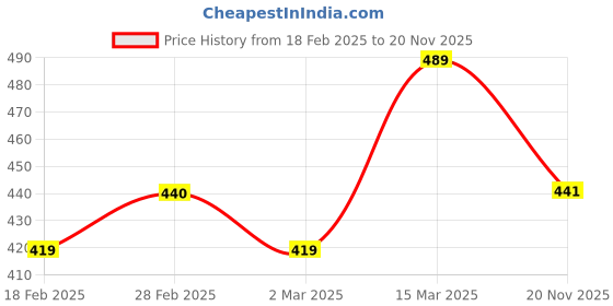 firstcry.com MINI KLUB Cotton Pack Of 3 Solid & Striped Shorts - White Red & Yellow mini klub Price History Graph from 18 Feb 2025 to 20 Nov 2025