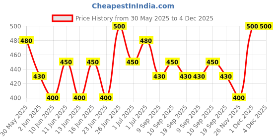 firstcry.com MINI KLUB Cotton Pack Of 3 Solid & Tropical Theme Printed Diaper Leggings - Blue Peach & Yellow mini klub Price History Graph from 30 May 2025 to 4 Dec 2025