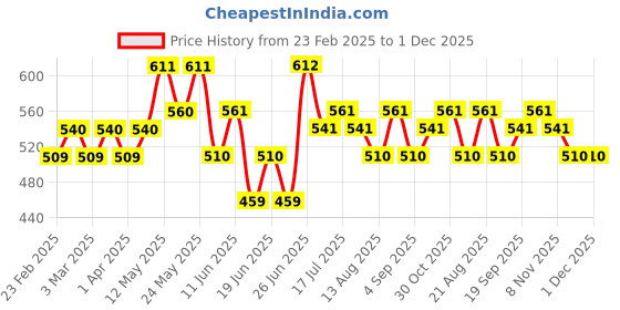 firstcry.com MINI KLUB Cotton Pack Of 3 Stars & Typography Printed Pajamas - Pink Lime & Grey mini klub Price History Graph from 23 Feb 2025 to 1 Dec 2025