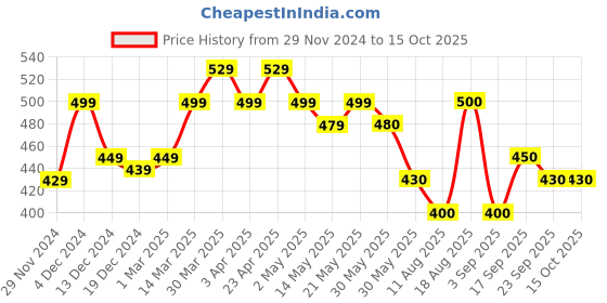 firstcry.com MINI KLUB Cotton Pack Of 3 Striped & Caps Printed Pajamas - Multi Colour mini klub Price History Graph from 29 Nov 2024 to 15 Oct 2025