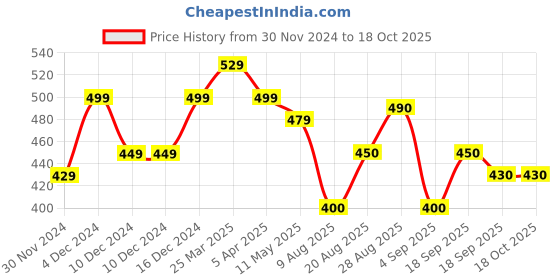 firstcry.com MINI KLUB Cotton Pack Of 3 Striped & Caps Printed Pajamas - Multi Colour mini klub Price History Graph from 30 Nov 2024 to 18 Oct 2025