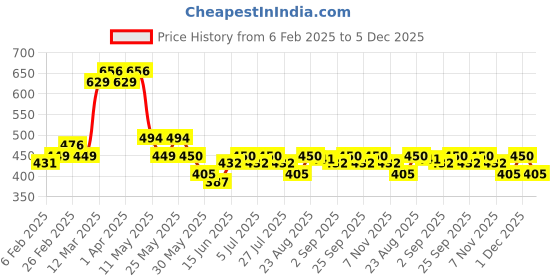firstcry.com MINI KLUB Cotton Pack Of 3 Striped & Heart Printed Pajamas - Pink White & Blue mini klub Price History Graph from 6 Feb 2025 to 5 Dec 2025