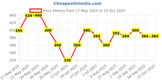 firstcry.com MINI KLUB Cotton Pack Of 3 Striped & Houses Printed Pants - Yellow & White mini klub Price History Graph from 17 May 2025 to 14 Oct 2025