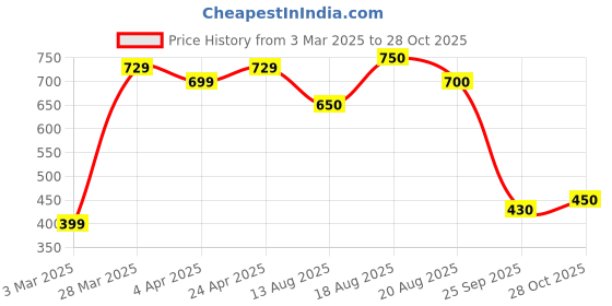 firstcry.com MINI KLUB Cotton Pack Of 3 Striped & Solid Pajamas - White Brown & Blue mini klub Price History Graph from 3 Mar 2025 to 28 Oct 2025