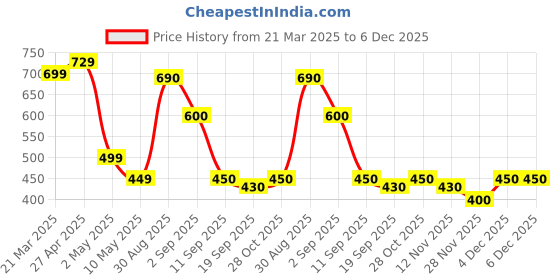 firstcry.com MINI KLUB Cotton Pack Of 3 Striped & Solid Pajamas - White Brown & Blue mini klub Price History Graph from 21 Mar 2025 to 5 Dec 2025