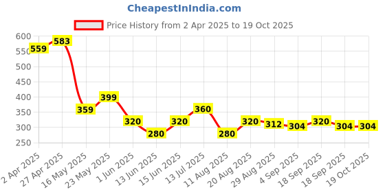firstcry.com MINI KLUB Cotton Pack Of 3 Striped & Solid Pajamas - White Yellow & Rust mini klub Price History Graph from 2 Apr 2025 to 18 Oct 2025