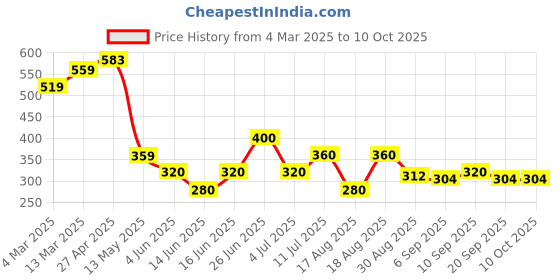 firstcry.com MINI KLUB Cotton Pack Of 3 Striped & Solid Pajamas - White Yellow & Rust mini klub Price History Graph from 4 Mar 2025 to 10 Oct 2025