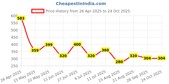 firstcry.com MINI KLUB Cotton Pack Of 3 Striped & Solid Pajamas - White Yellow & Rust mini klub Price History Graph from 26 Apr 2025 to 22 Oct 2025