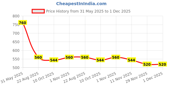 firstcry.com MINI KLUB Cotton Pack Of 3 Train & Airplanes Printed Shorts - Blue Grey & White mini klub Price History Graph from 31 May 2025 to 1 Dec 2025
